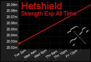 Total Graph of Hetshield