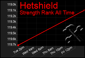 Total Graph of Hetshield