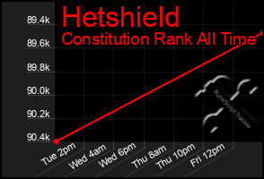 Total Graph of Hetshield