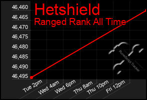 Total Graph of Hetshield