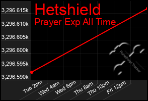 Total Graph of Hetshield