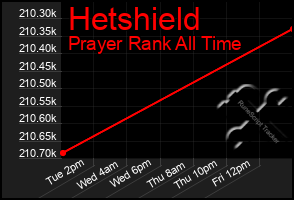 Total Graph of Hetshield