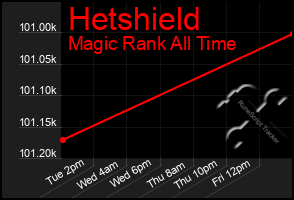 Total Graph of Hetshield