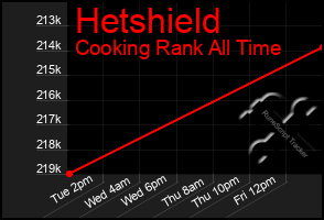 Total Graph of Hetshield