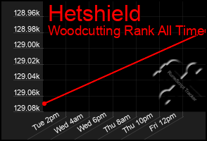 Total Graph of Hetshield