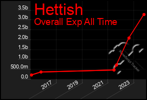 Total Graph of Hettish