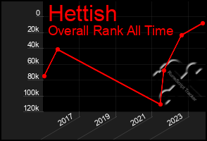 Total Graph of Hettish