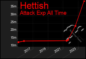 Total Graph of Hettish