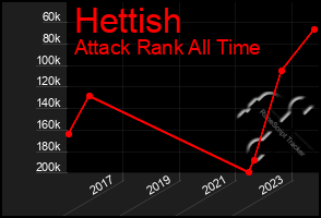 Total Graph of Hettish