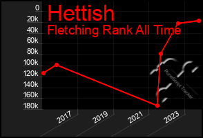 Total Graph of Hettish