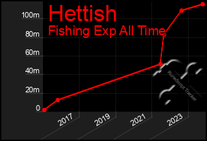 Total Graph of Hettish