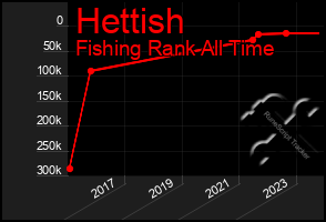 Total Graph of Hettish