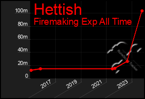 Total Graph of Hettish