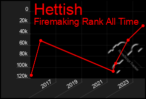 Total Graph of Hettish