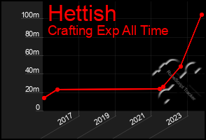 Total Graph of Hettish