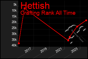 Total Graph of Hettish