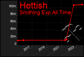 Total Graph of Hettish