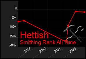 Total Graph of Hettish