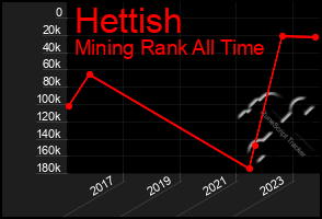 Total Graph of Hettish