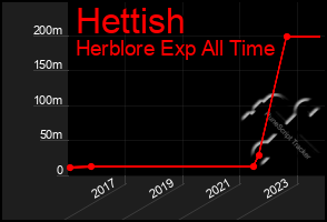 Total Graph of Hettish