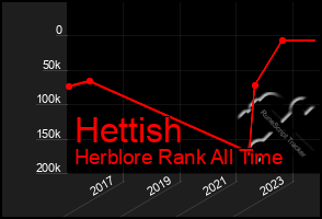 Total Graph of Hettish