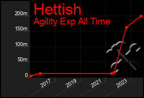 Total Graph of Hettish