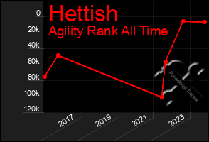 Total Graph of Hettish