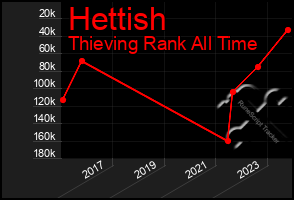 Total Graph of Hettish