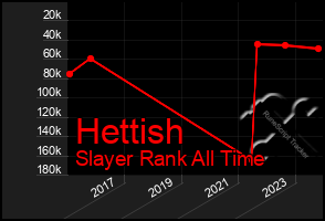 Total Graph of Hettish