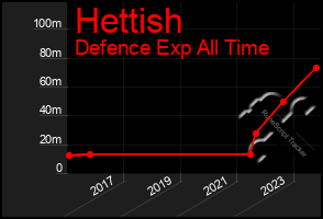 Total Graph of Hettish