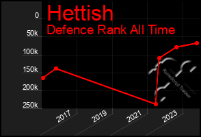 Total Graph of Hettish