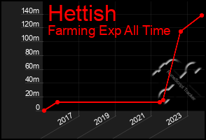 Total Graph of Hettish