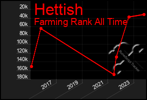 Total Graph of Hettish