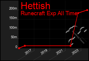 Total Graph of Hettish