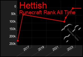 Total Graph of Hettish