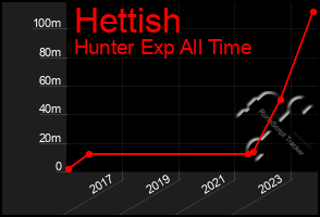 Total Graph of Hettish