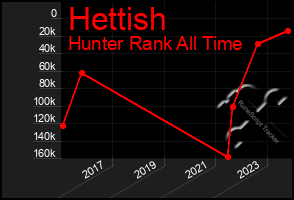 Total Graph of Hettish