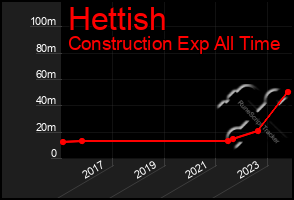 Total Graph of Hettish