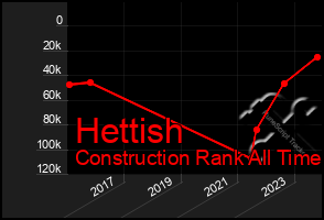 Total Graph of Hettish