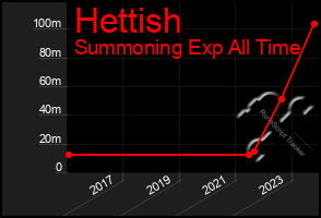 Total Graph of Hettish