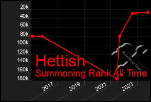 Total Graph of Hettish