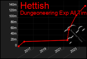 Total Graph of Hettish