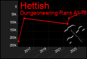 Total Graph of Hettish