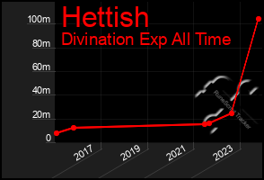 Total Graph of Hettish