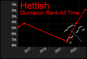 Total Graph of Hettish