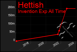 Total Graph of Hettish