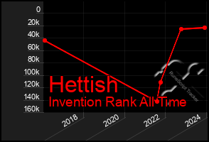 Total Graph of Hettish