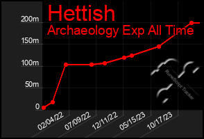 Total Graph of Hettish