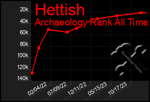 Total Graph of Hettish