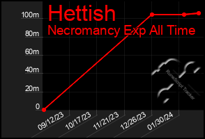 Total Graph of Hettish